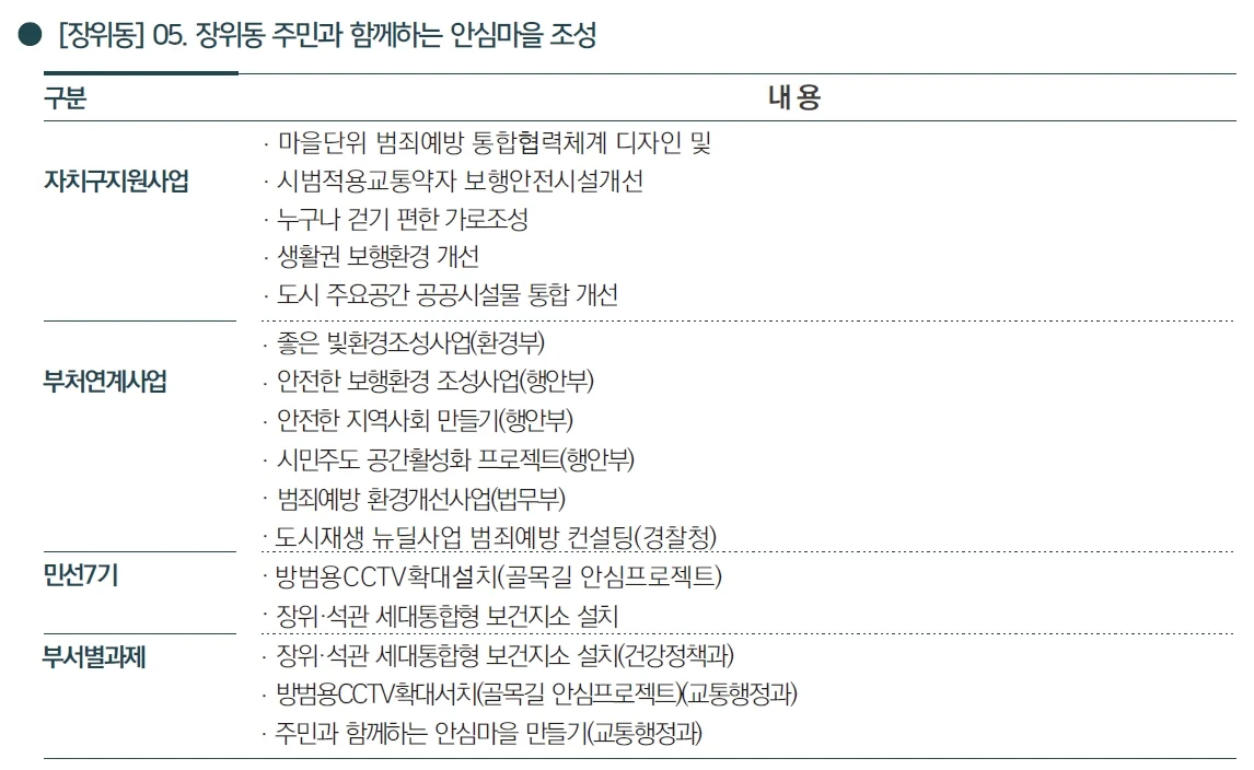 공공디자인을 통한 삶의 질 향상 — 사람을 위한 계획에 수록된 도판 17