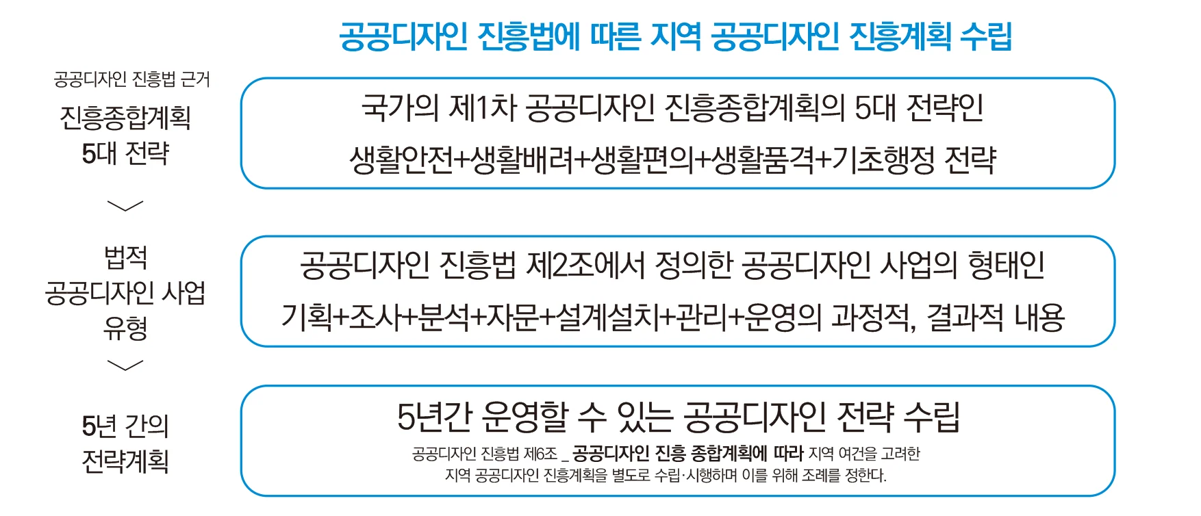 공공디자인 진흥의 실천 — 지역 공공디자인 진흥계획에 수록된 도판 3
