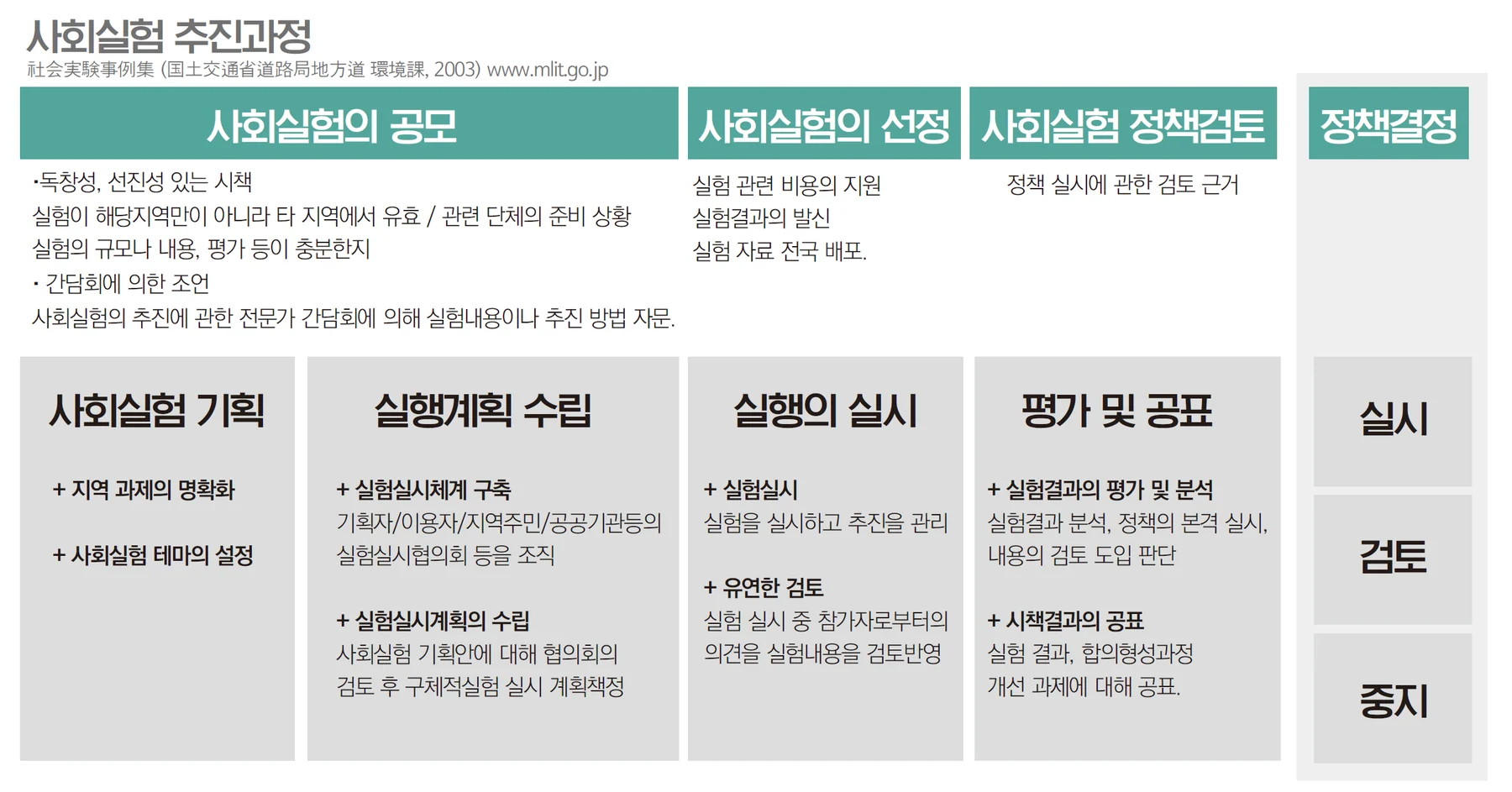 일본 사회실험 디자인 프로젝트에 관한 재고에 수록된 도판 3