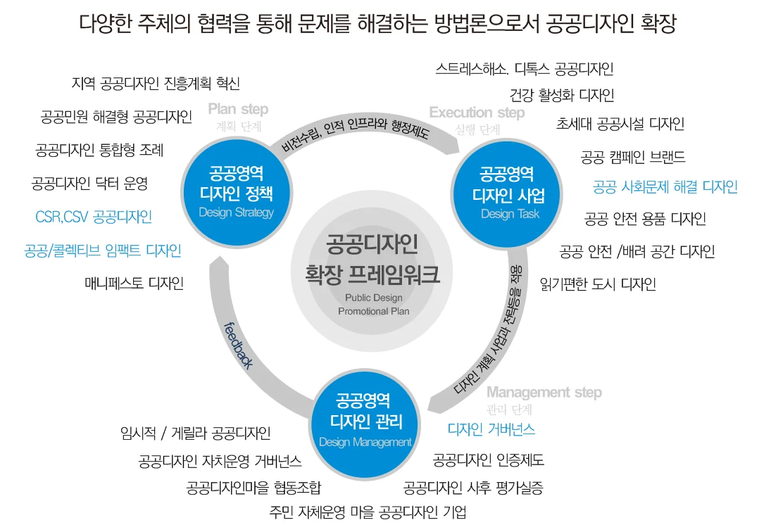 공공가치를 디자인하는 공공디자인 — Public Design Value에 수록된 도판 12