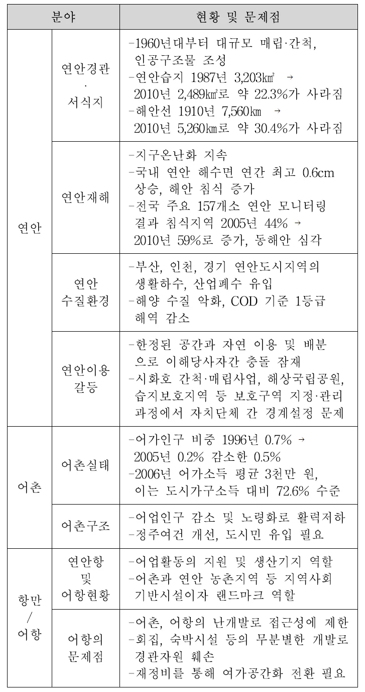 바다는 무엇을 따라야 하는가 — 해양공간 원고에 수록된 도판 1