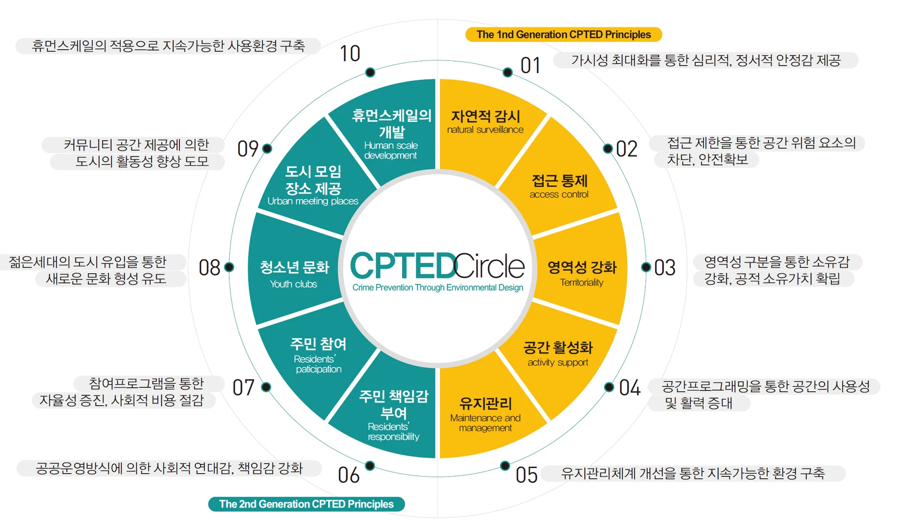 공공안전디자인을 위한 고찰 — 안전공공디자인 아젠다에 수록된 도판 2