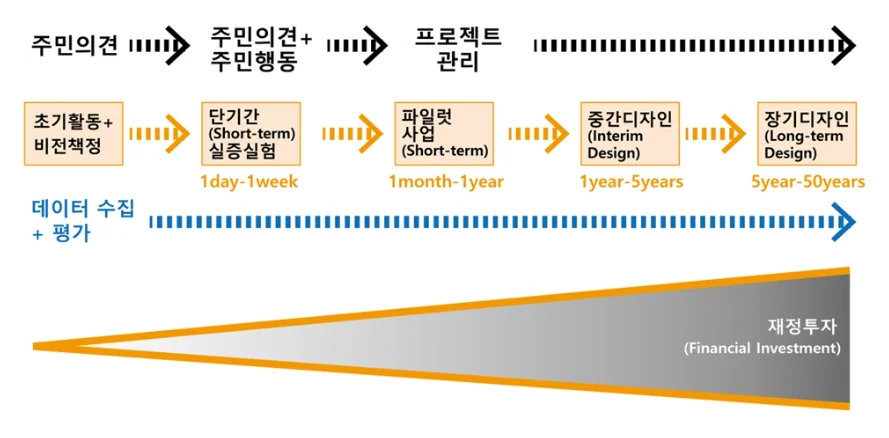 포용 사회의 도시 디자인에 수록된 도판 5