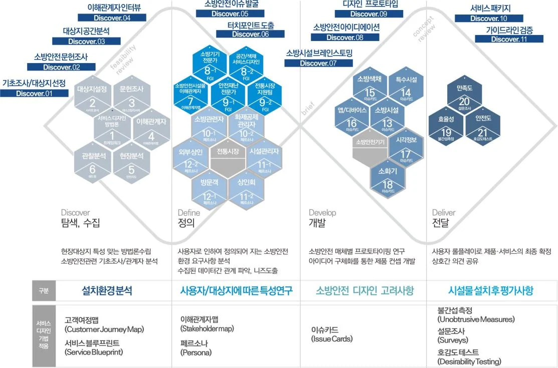 소방안전 서비스 디자인 전략 — 전통시장을 중심으로에 수록된 도판 1
