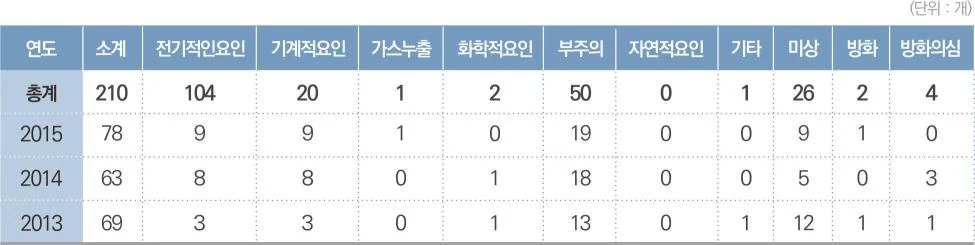 소방안전 서비스 디자인 전략 — 전통시장을 중심으로에 수록된 도판 3