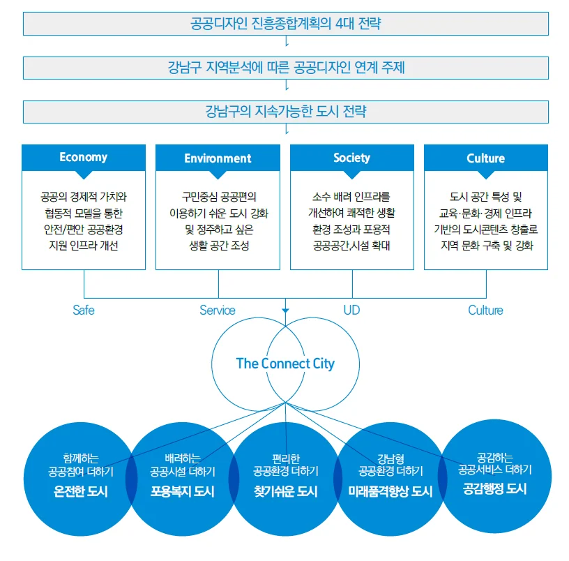 공공디자인을 통한 삶의 질 향상 — 사람을 위한 계획에 수록된 도판 4