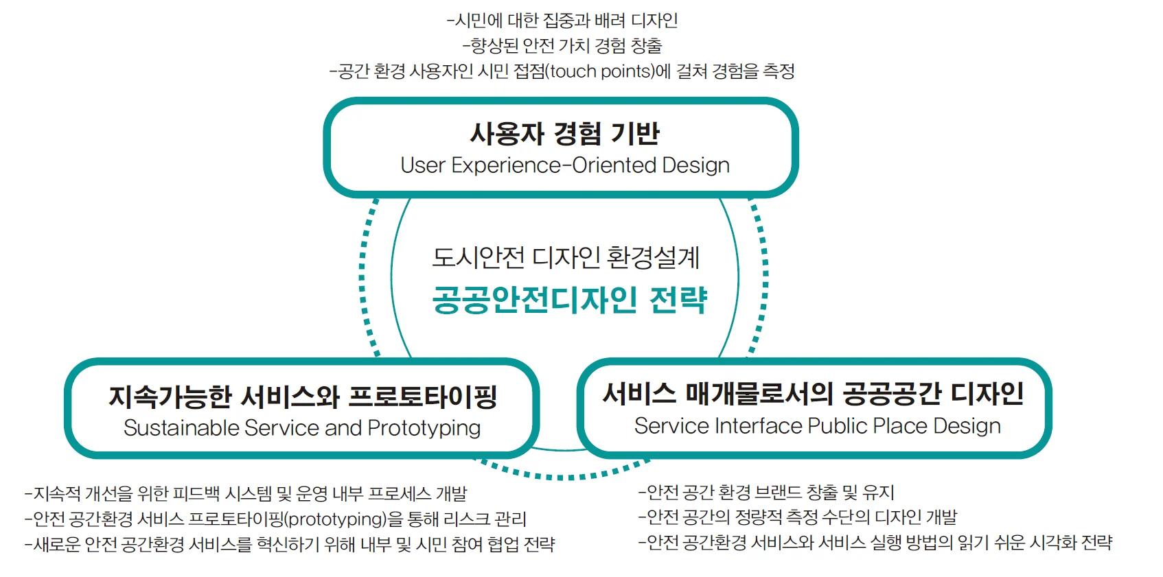 공공안전디자인을 위한 고찰 — 안전공공디자인 아젠다에 수록된 도판 3
