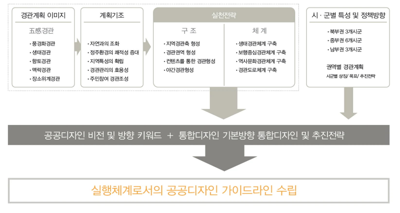 공공디자인을 통한 삶의 질 향상 — 사람을 위한 계획에 수록된 도판 2