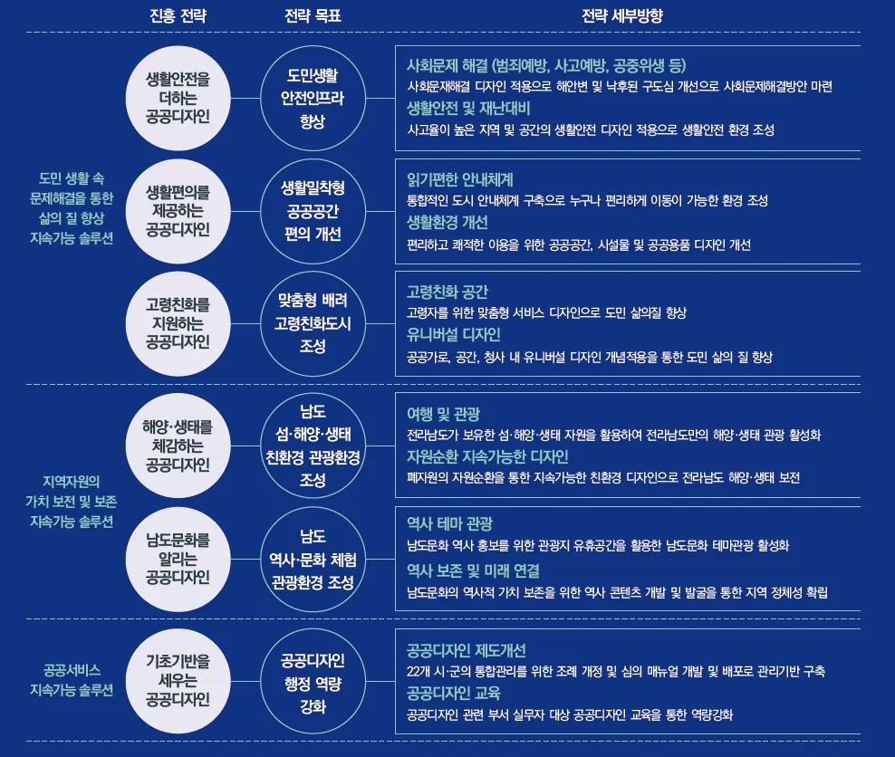 전라남도 공공디자인 진흥계획 도판