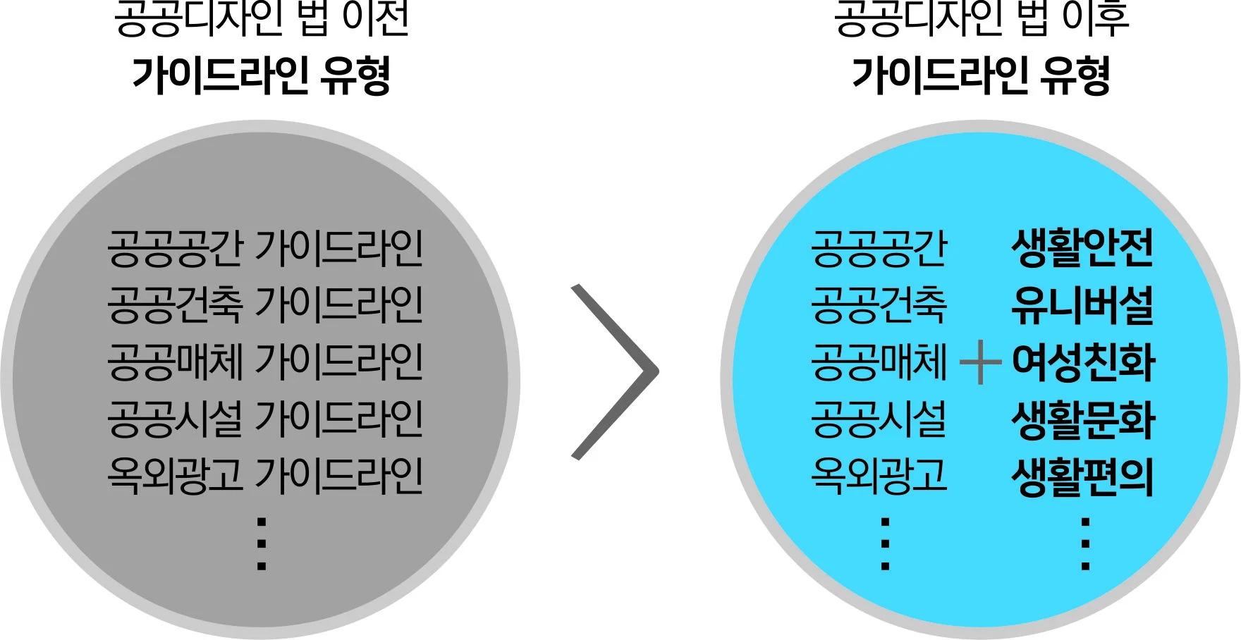 공공디자인을 통한 삶의 질 향상 — 사람을 위한 계획에 수록된 도판 7
