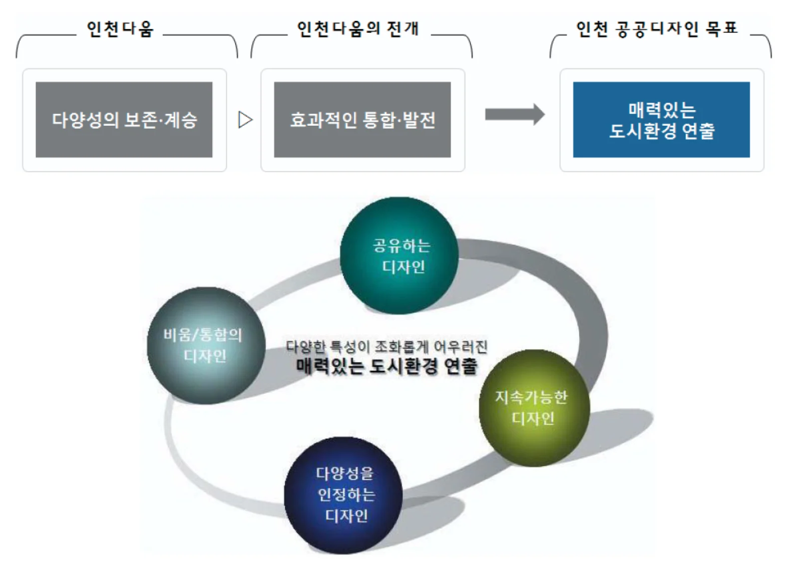 공공디자인을 통한 삶의 질 향상 — 사람을 위한 계획에 수록된 도판 3