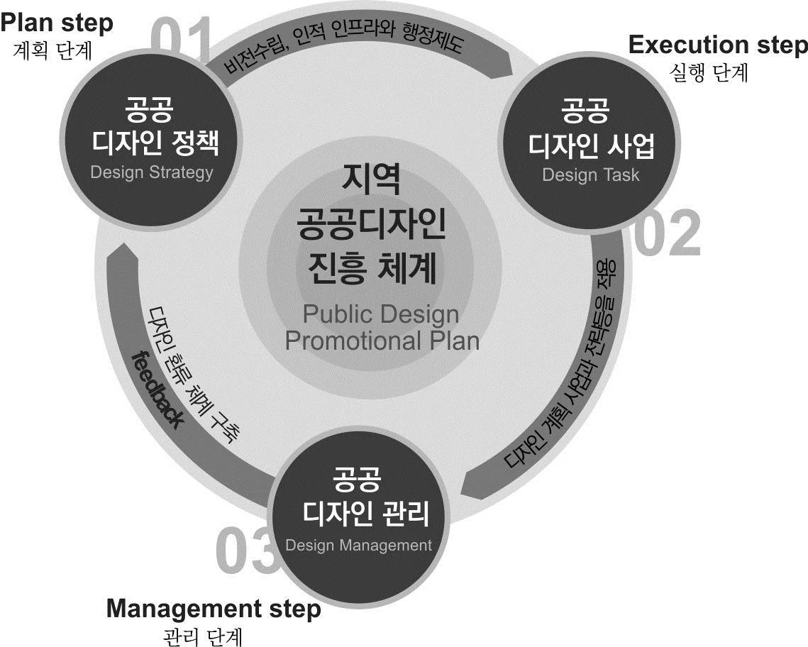 공공디자인 진흥을 위한 전략에 수록된 도판 11