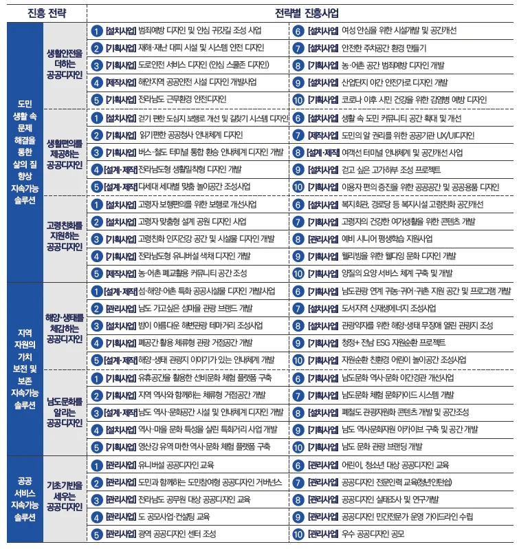 전라남도 공공디자인 진흥계획 도판