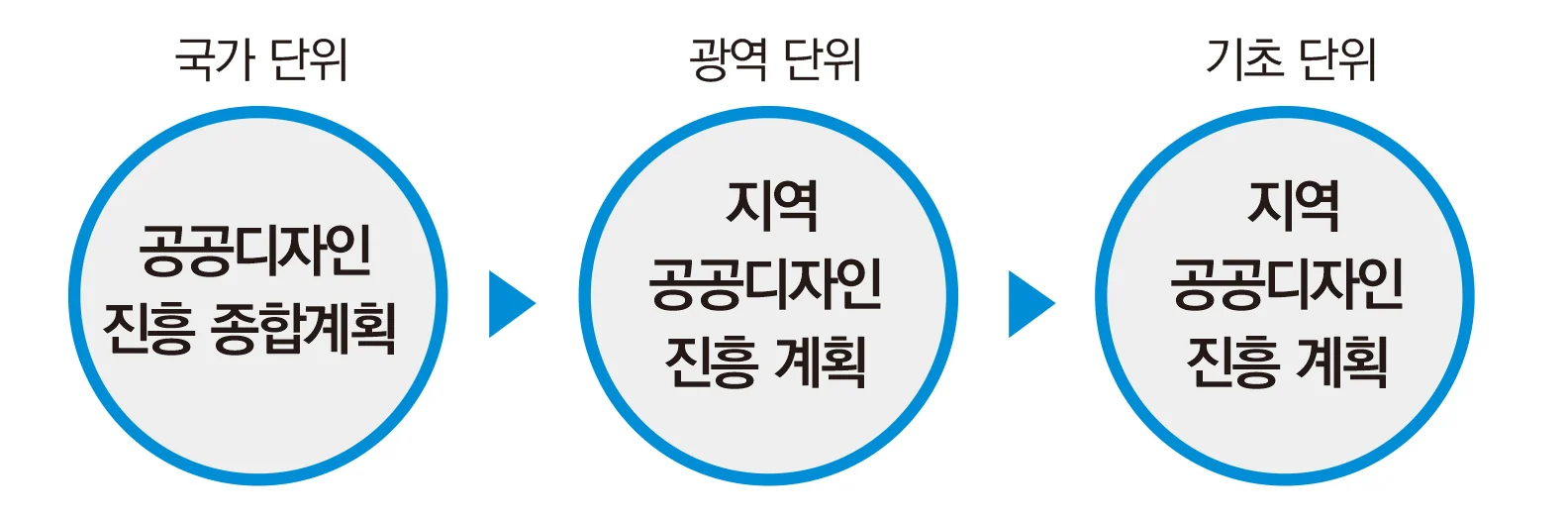 공공디자인 진흥의 실천 — 지역 공공디자인 진흥계획에 수록된 도판 1