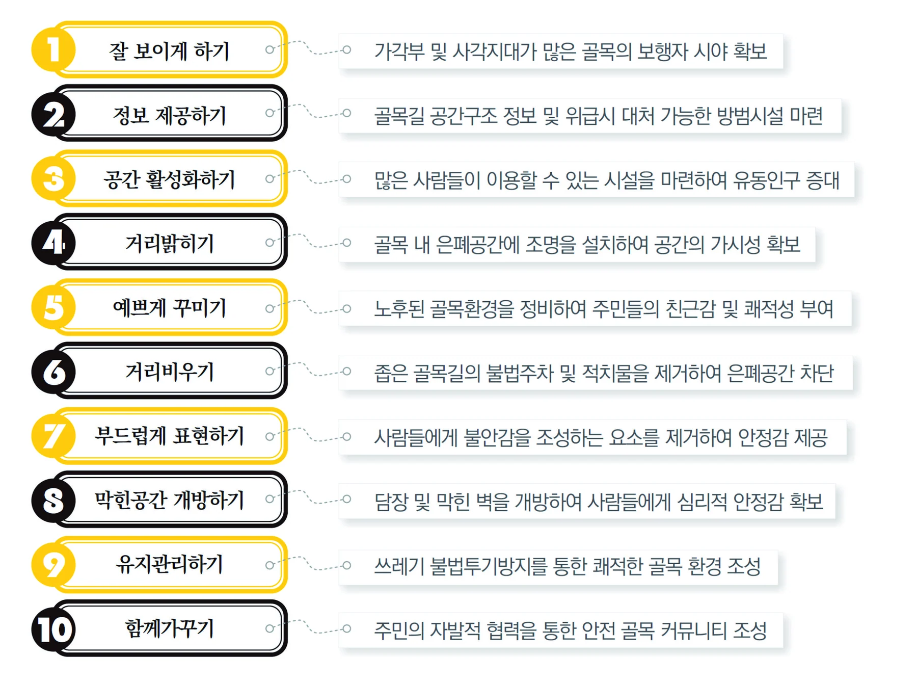 수원시 안전 골목 만들기 10원칙에 수록된 도판 9