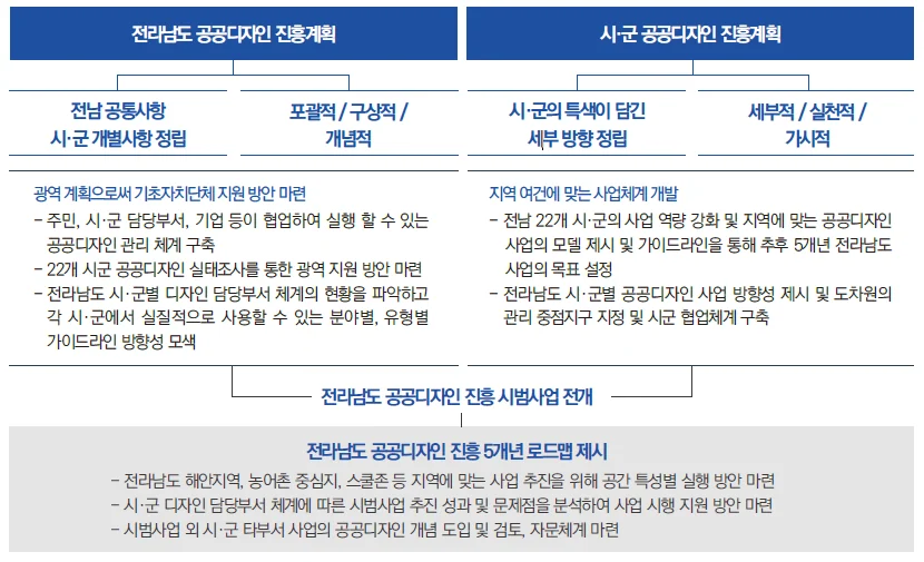 전라남도 공공디자인 진흥계획 도판