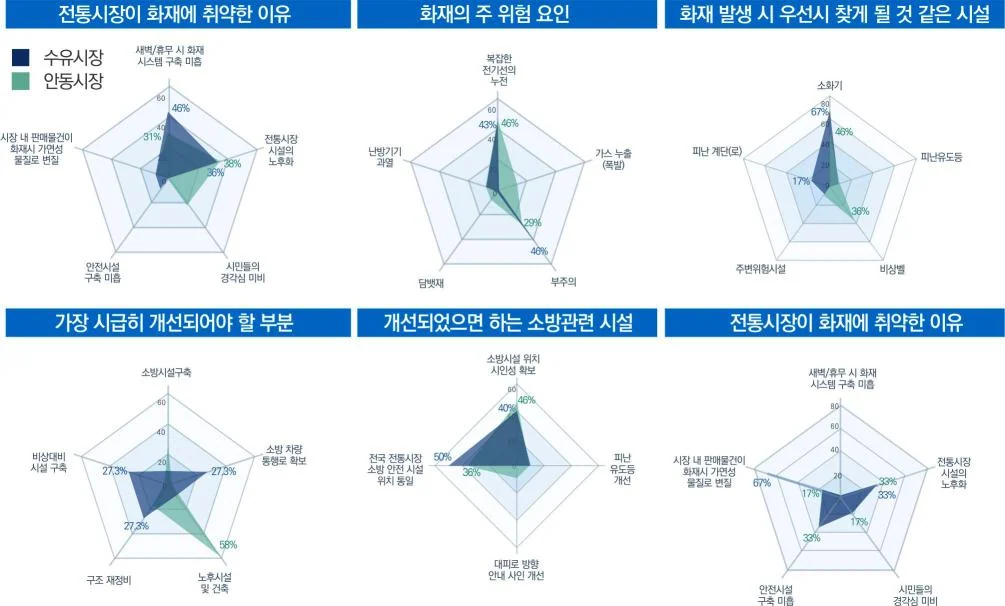 소방안전 서비스 디자인 전략 — 전통시장을 중심으로에 수록된 도판 6