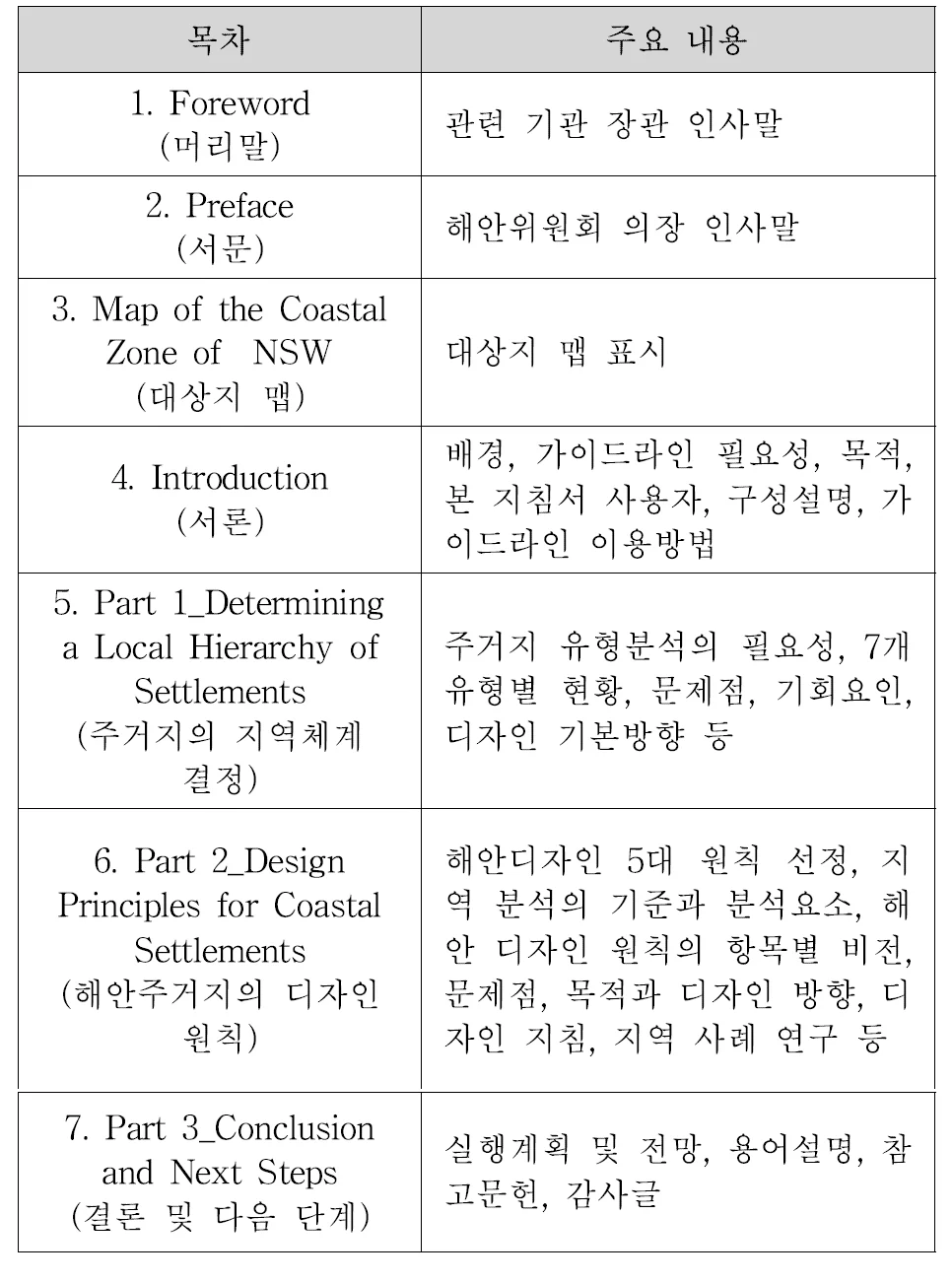 바다는 무엇을 따라야 하는가 — 해양공간 원고에 수록된 도판 2