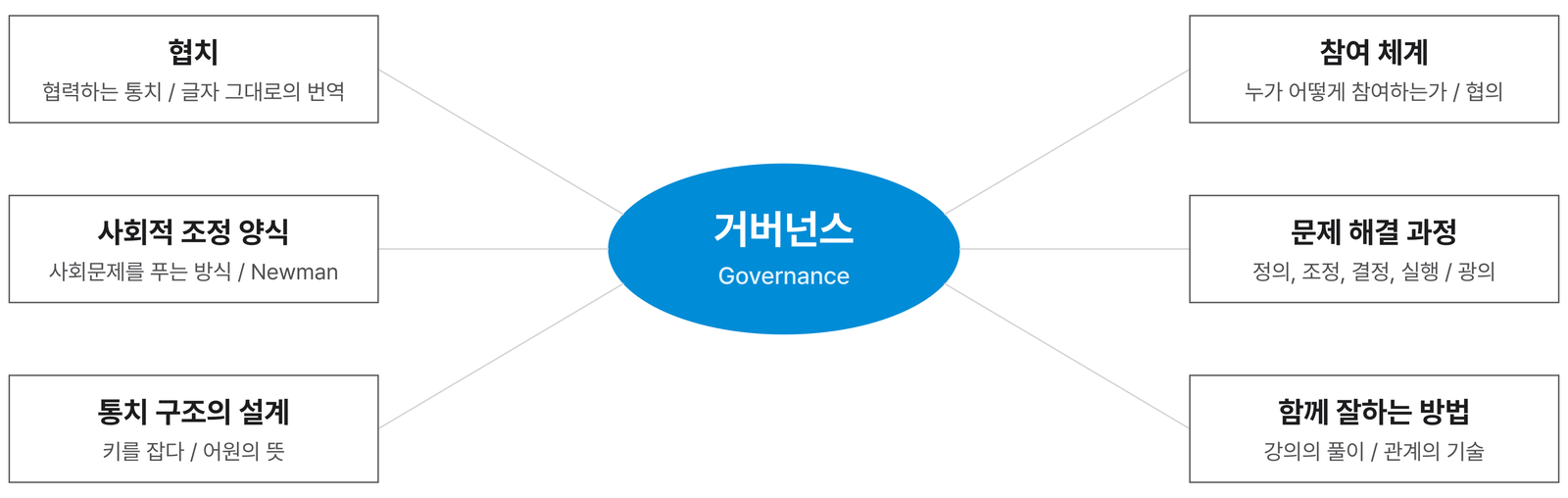 거버넌스를 읽는 여러 맥락