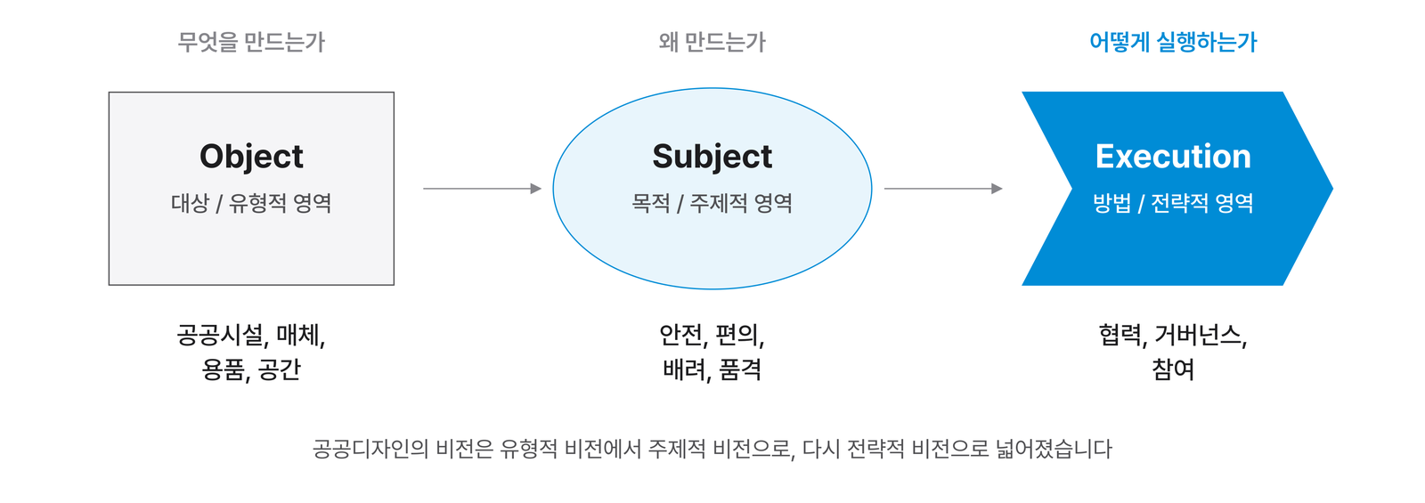 공공디자인 비전의 세 단계