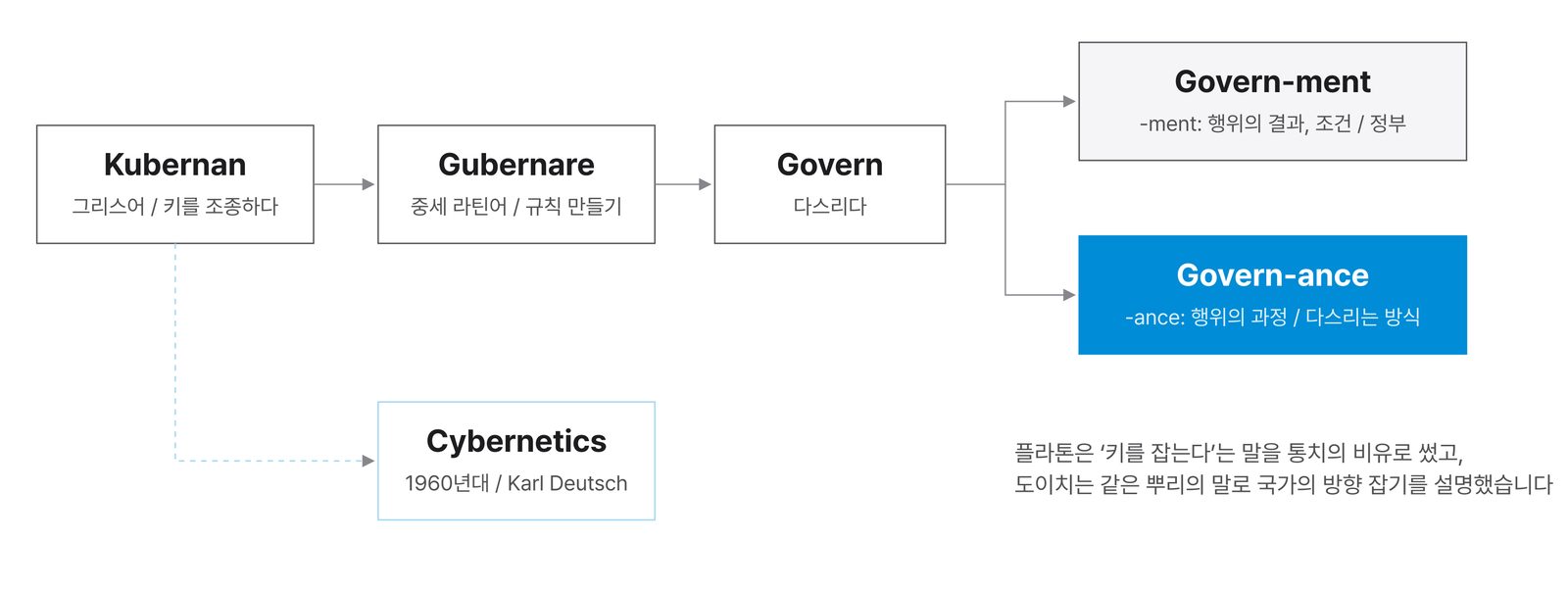 거버넌스의 어원 계보