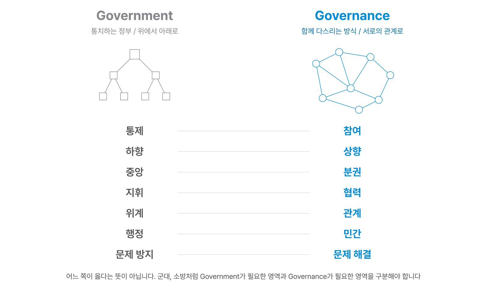 Government와 Governance의 대비