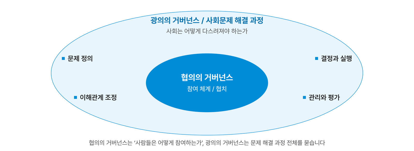 협의의 거버넌스는 광의의 거버넌스 안에 놓입니다