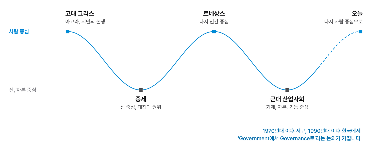 인류사의 큰 물결로 본 거버넌스 등장의 배경