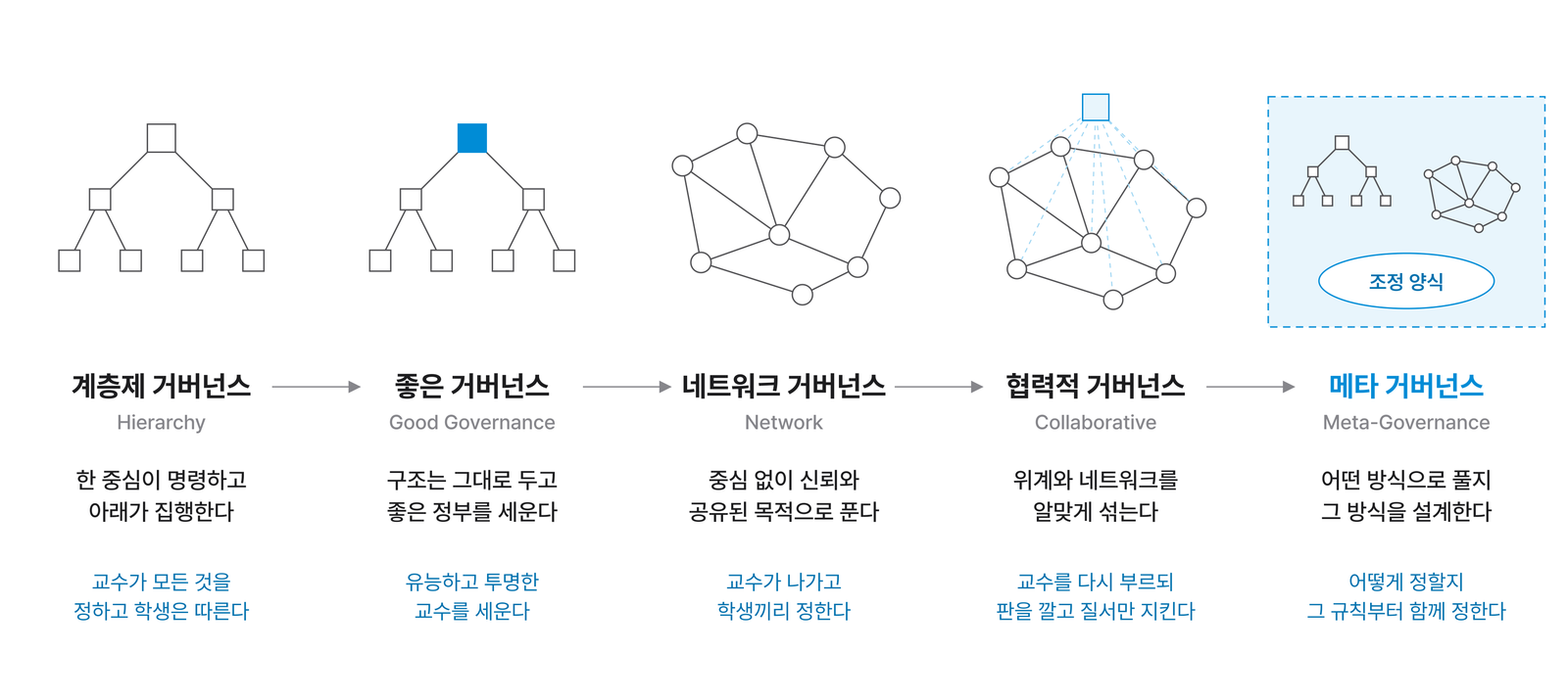 다섯 단계의 구조와 강의실 비유(파란 글씨)