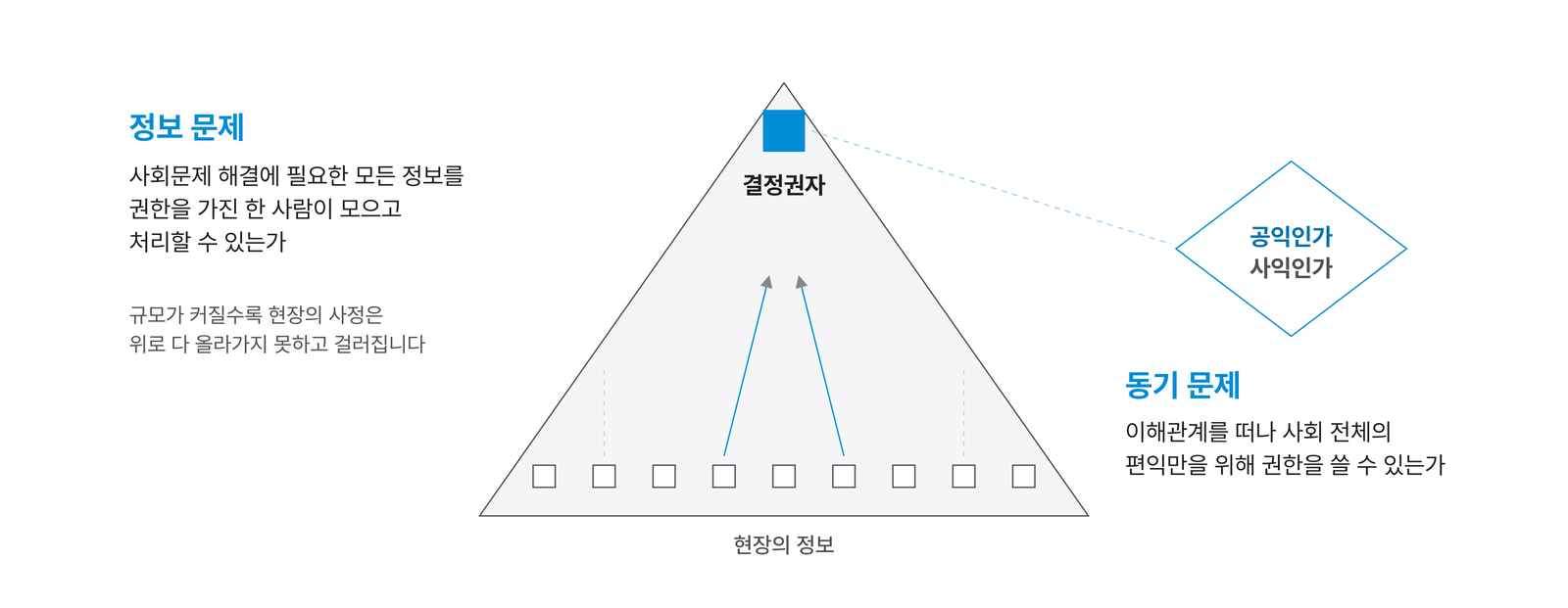 계층제 거버넌스의 두 가지 문제