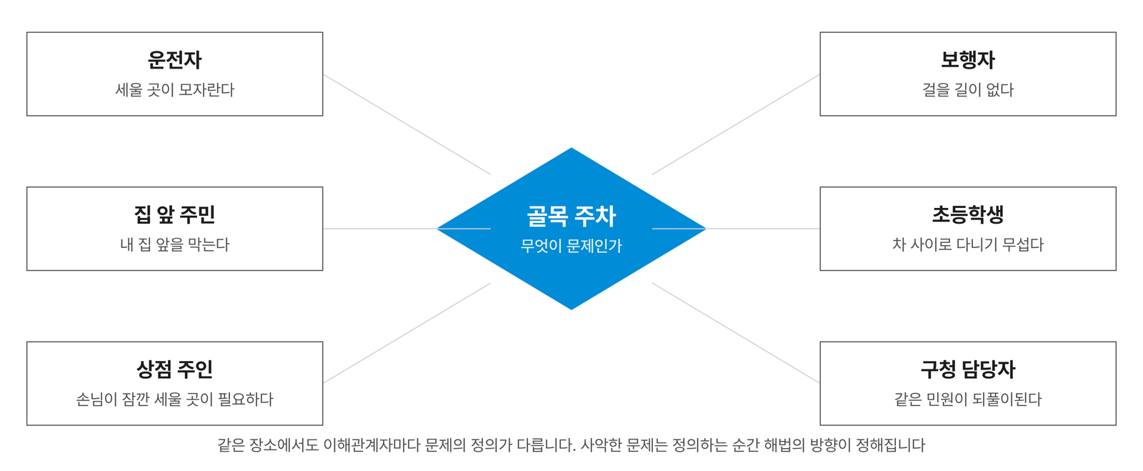 골목 주차 문제를 둘러싼 서로 다른 정의