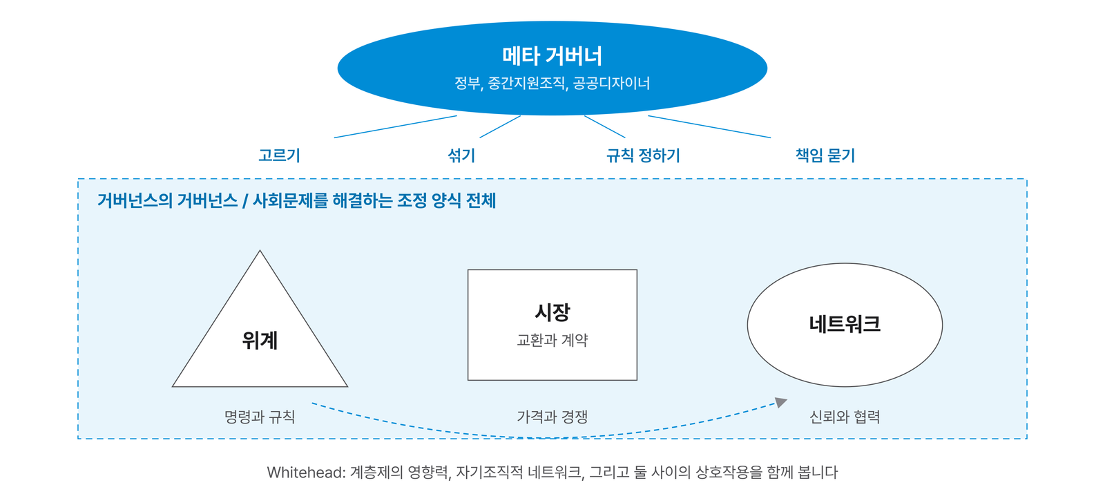 메타 거버넌스의 구조