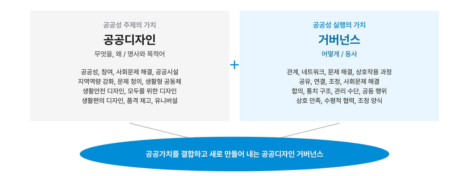 공공디자인과 거버넌스가 가진 서로 다른 언어
