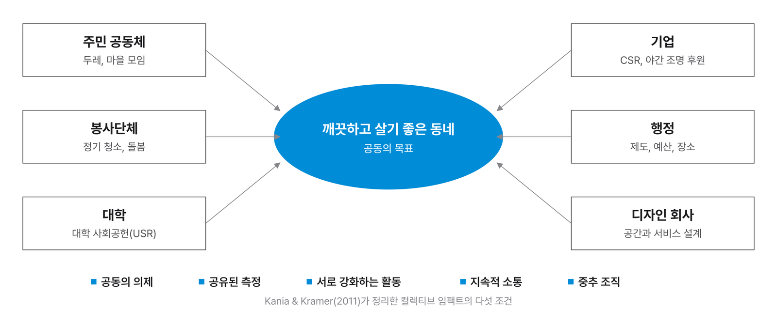 컬렉티브 임팩트의 구조