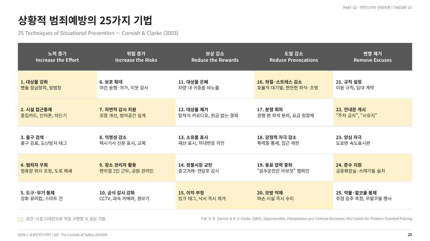 상황적 범죄예방의 25가지 기법(Cornish & Clarke, 2003)(강의 슬라이드 25쪽)