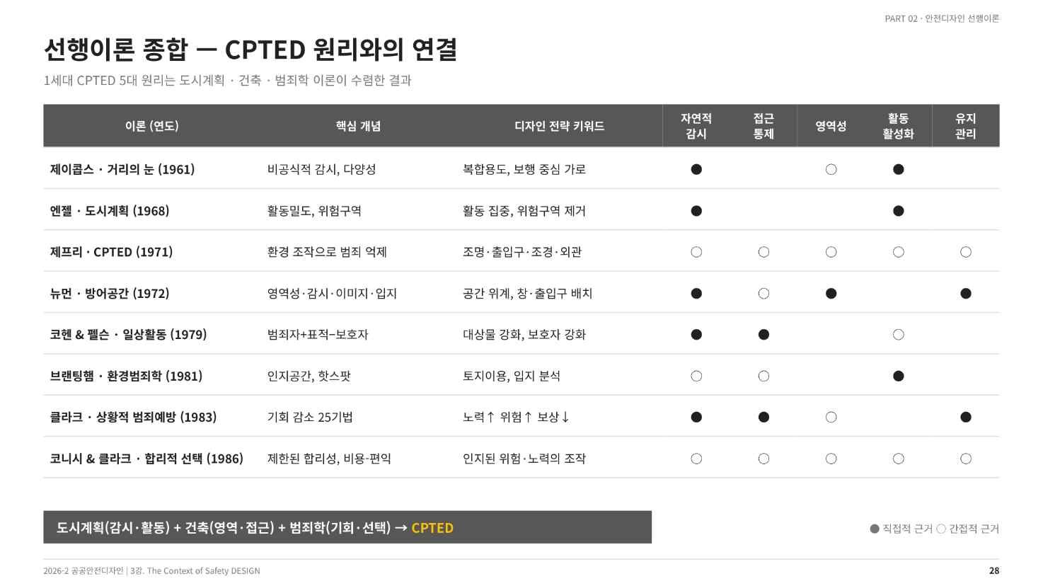 선행이론 종합 — 도시계획·건축·범죄학이 수렴한 CPTED(강의 슬라이드 28쪽)