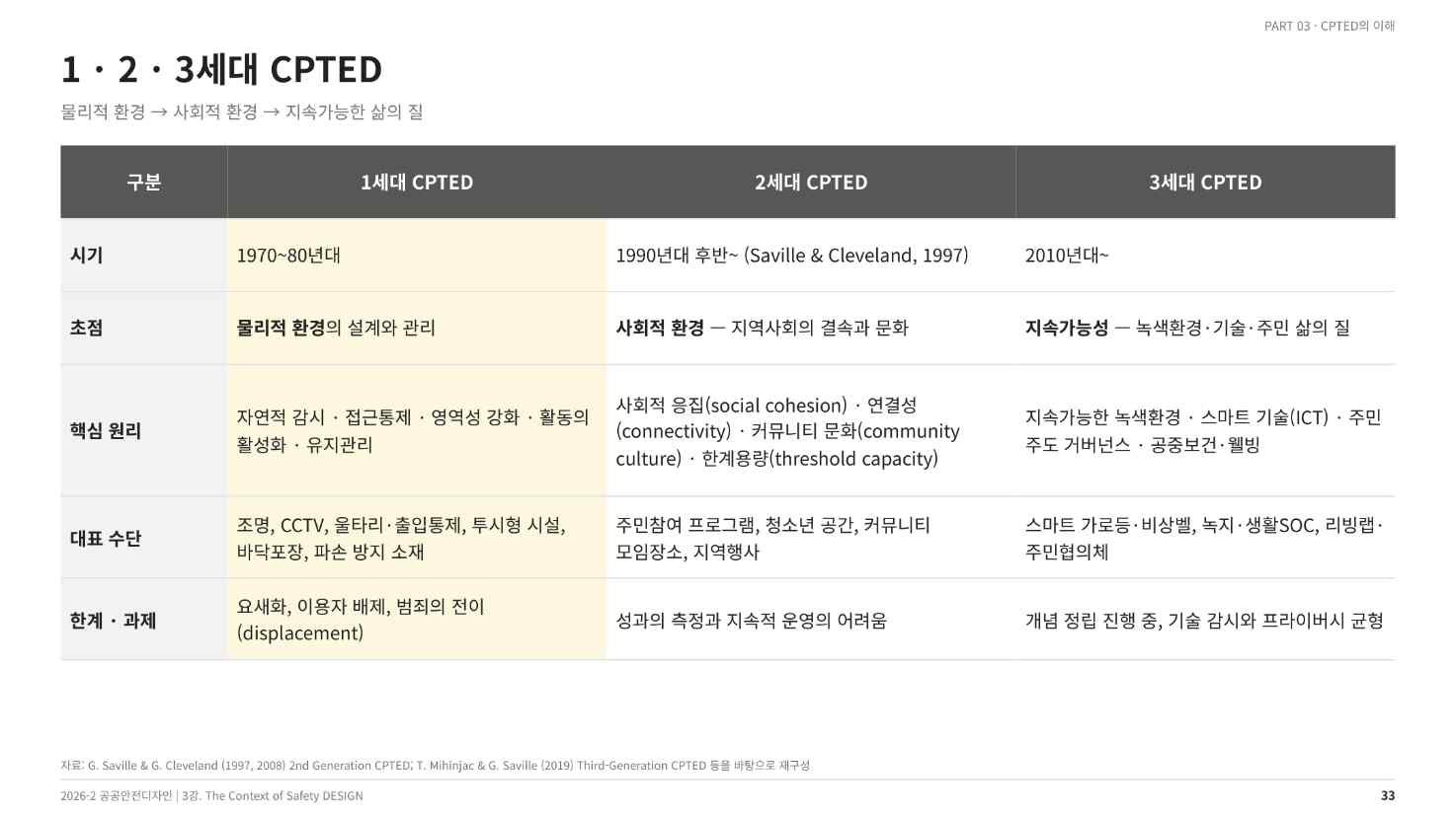 1·2·3세대 CPTED의 발전 — 물리적 환경에서 지속가능한 삶의 질로(강의 슬라이드 33쪽)