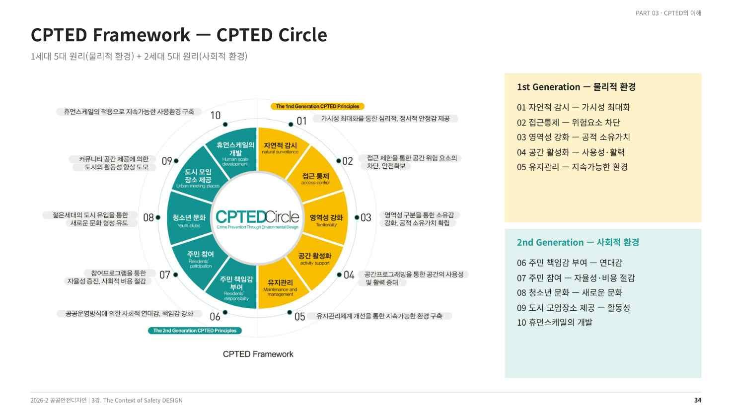 CPTED Framework, CPTED Circle — 1·2세대 10대 원리(강의 슬라이드 34쪽)
