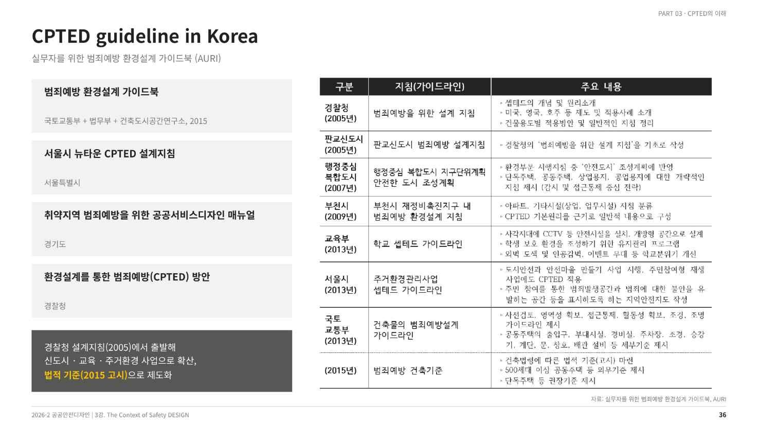 국내 CPTED 가이드라인 — 국토교통부·서울시·경기도·경찰청(강의 슬라이드 36쪽)