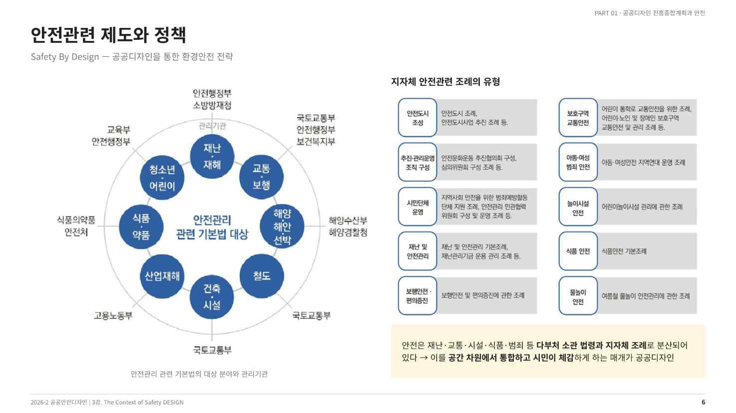안전관리 관련 기본법의 대상 분야·관리기관과 지자체 조례 유형(강의 슬라이드 6쪽)